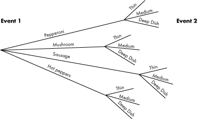 Tree Diagram Example: PIZZA!